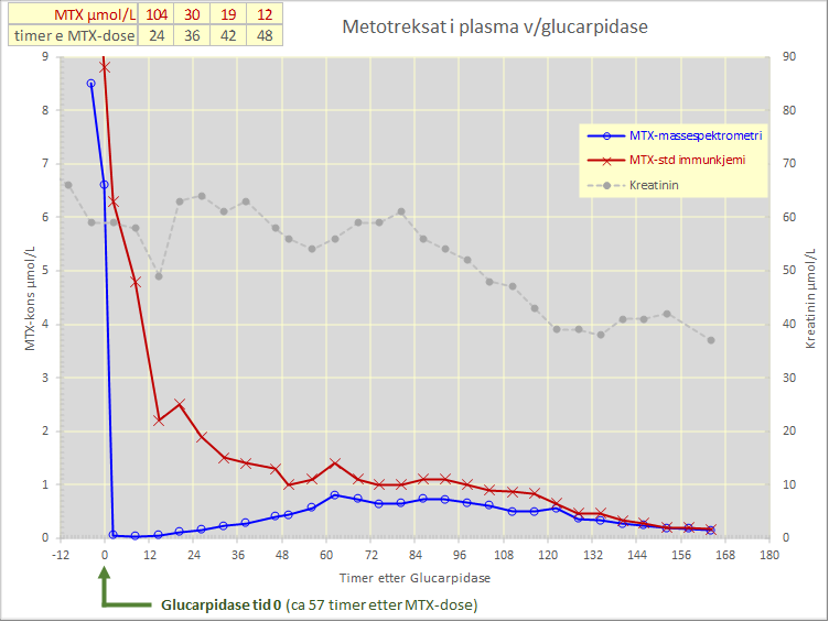 MTX plasmakons målt med hhv immunkjemi og MSMS etter behandling med glucarpidase